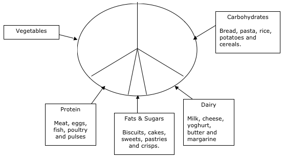 Nutrition